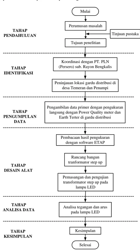 Gambar 3. Diagram alir penelitian 