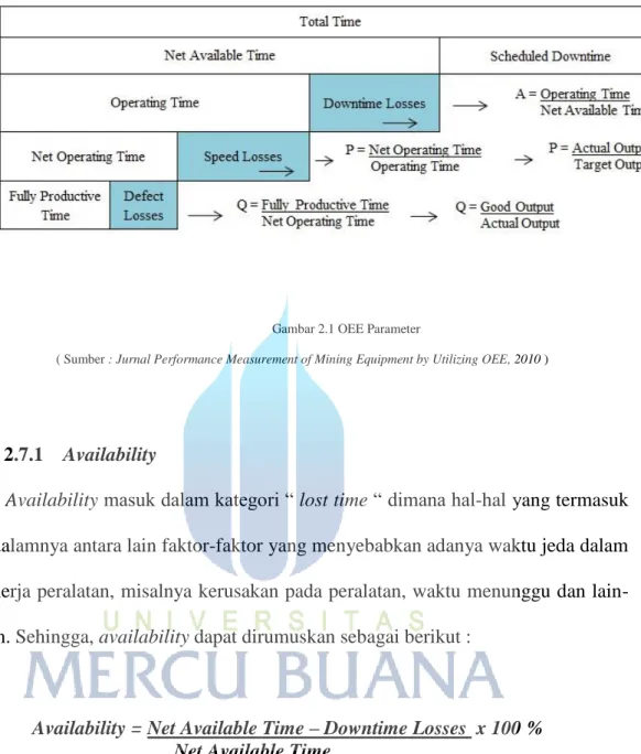 Gambar 2.1 OEE Parameter 