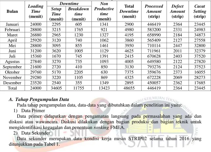 Tabel 1 Data Kondisi Kerja Mesin STRIP02 