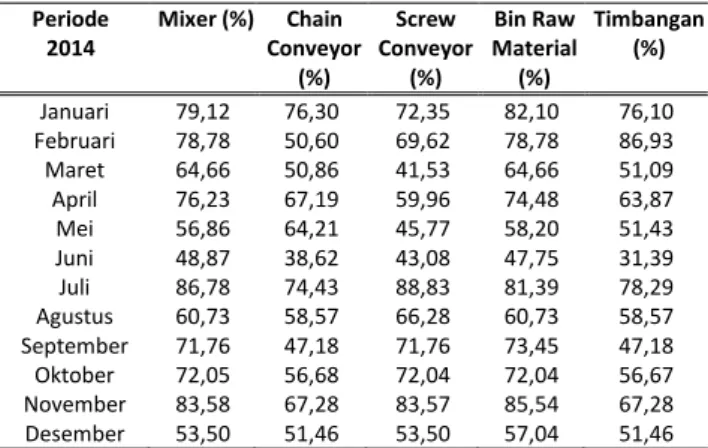 Tabel 1. Hasil perhitungan Avaibility Rate  Periode  2014  Mixer (%)  Chain  Conveyor  (%)  Screw  Conveyor (%)  Bin Raw  Material (%)  Timbangan (%)  Januari  93,93  94,20  75,46  89,05  92,75  Februari  89,05  83,13  79,15  91,57  89,05  Maret  91,57  87