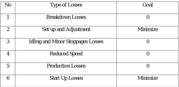 Tabel 2.2 Goal dari six big losses 