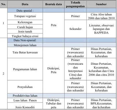 Tabel I. 2 Kebutuhan Data 