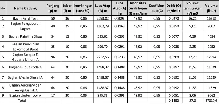 Tabel 3.4  Volume Air Hujan Pada gedung segmen 2 UPT Balai Yasa Yogyakarta 