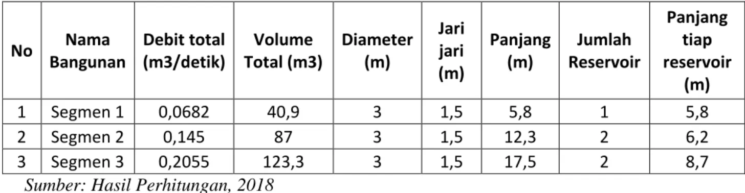 Tabel 3.6 Dimensi Reservoir Sistem Pemanenan Air Hujan Per Segmen 