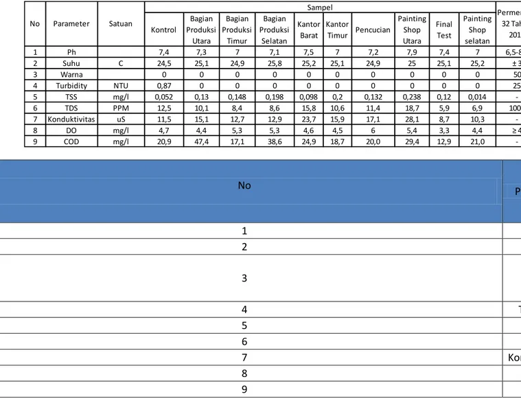 Tabel 3.1 Kualitas Air Hujan Pada Outlet Talang Air Hujan UPT Balai Yasa  