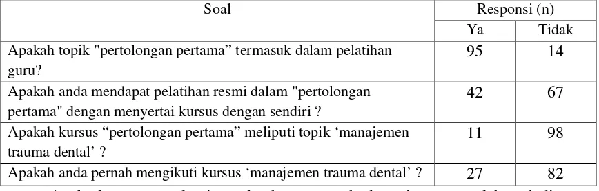 Tabel 2. Pengetahuan guru sekolah mengenai managemen trauma(28) 