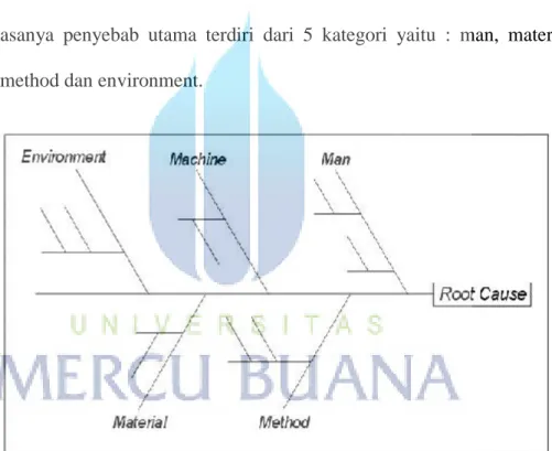 Gambar 2.3. Diagram Sebab Akibat 