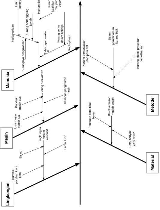 Gambar 1 Diagram Fishbone