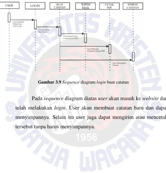 Gambar 3.9 Sequence diagram login buat catatan 