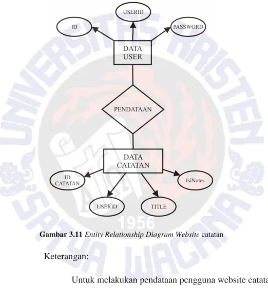 Gambar 3.11 Entity Relationship Diagram Website catatan  Keterangan: 
