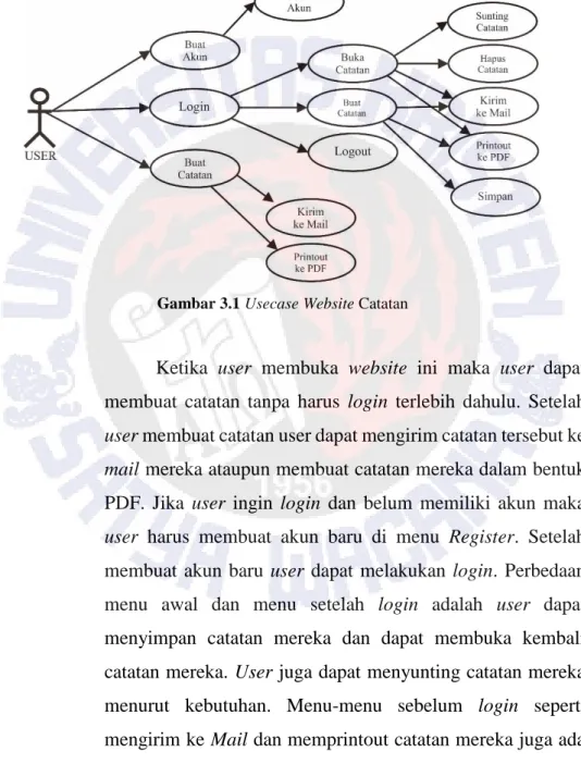 Gambar 3.1 Usecase Website Catatan 