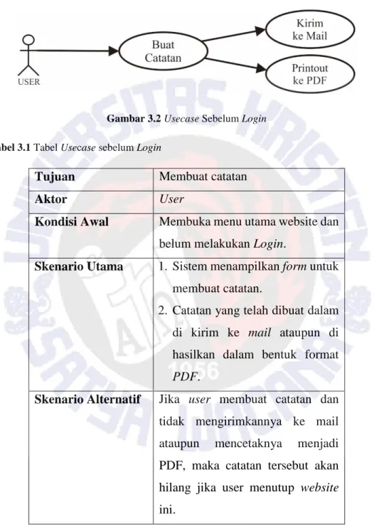 Gambar 3.2 Usecase Sebelum Login  Tabel 3.1 Tabel Usecase sebelum Login 