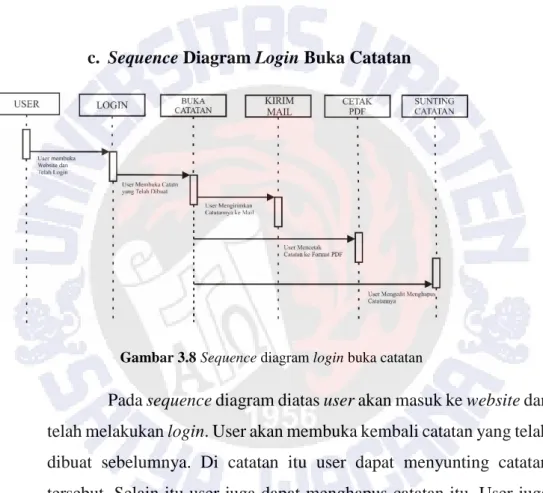 Gambar 3.8 Sequence diagram login buka catatan 