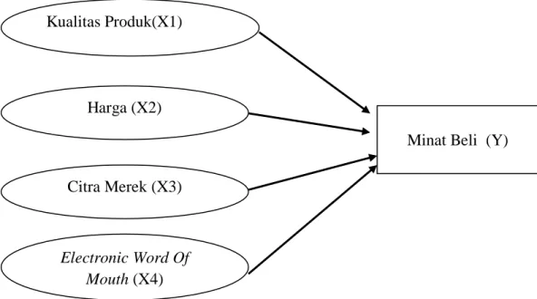 Gambar 2.2  Model Hipotesis 