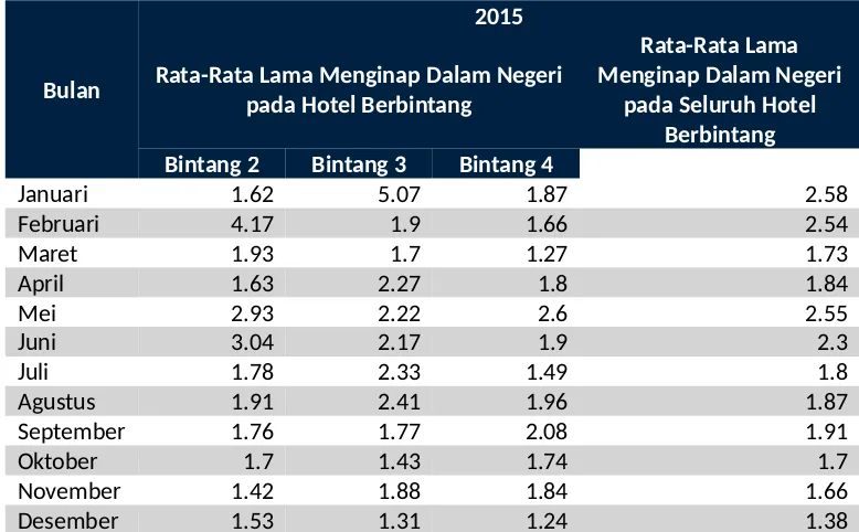 Tabel 3.4Rata-Rata Lama Menginap Dalam Negeri pada Hotel Berbintang per Bulan