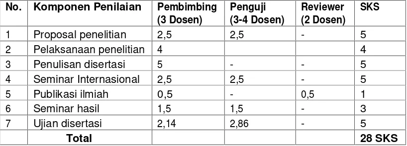 Tabel 5.2Standar Beban Penilaian Desertasi