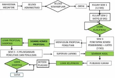 Gambar 5.1 Flow Chart Kegiatan Akademik Program Doktor