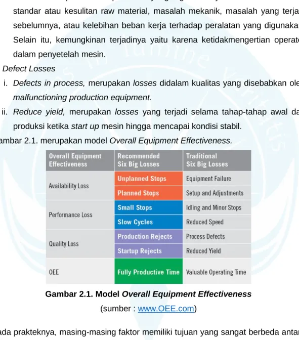 Gambar 2.1. merupakan model Overall Equipment Effectiveness. 