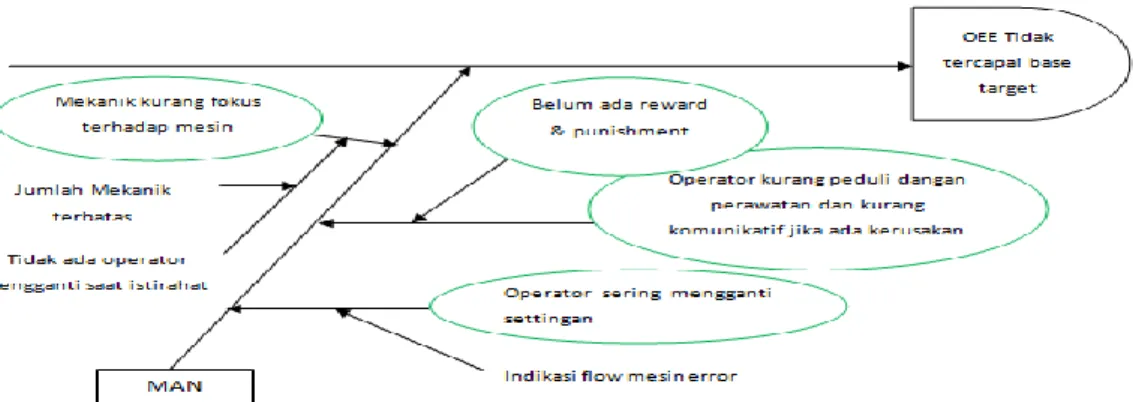 Gambar 7.  Diagram Sebab Akibat OEE Tidak  Mencapai Base Target  Sumber: Data sekunder yang diolah periode 2010-2013 