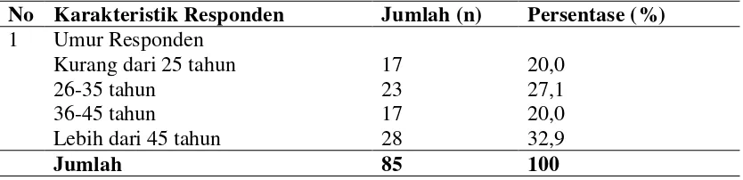 Tabel 4.2 Karakteristik Petugas Penanggulangan Bencana Berdasarkan Umur, Jenis  Kelamin, Pendidikan, Lama Bekerja, di Kecamatan Linge Kabupaten Aceh Tengah Tahun 2011 