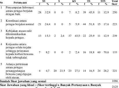 Tabel 4.5 Distribusi Frekuensi Komunikasi Per Item Petugas Penanggulangan Bencana Tanah Longsor di Kecamatan Linge Kabupaten Aceh Tengah  Tahun 2011 