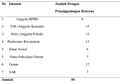 Tabel 3.1 Jumlah Petugas Penanggulangan bencana yang terkait 