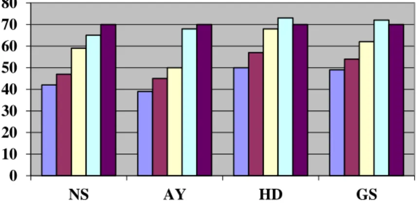 Gambar 1. Grafik hasil prestasi belajar IPS siklus III pada   anak tunagrahita ringan kelas V 