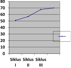 Gambar 2. Grafik hasil prestasi belajar IPS siklus I,II dan III 