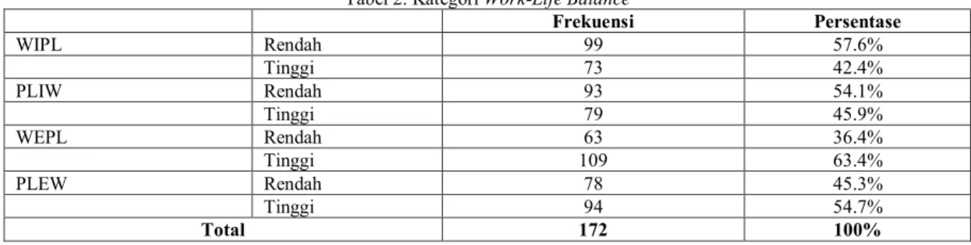 Tabel 2. Kategori Work-Life Balance  Frekuensi  Persentase  WIPL  Rendah  99  57.6%  Tinggi  73  42.4%  PLIW  Rendah  93  54.1%  Tinggi  79  45.9%  WEPL  Rendah  63  36.4%  Tinggi  109  63.4%  PLEW  Rendah  78  45.3%  Tinggi  94  54.7%  Total  172  100% 