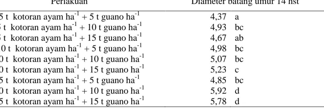 Tabel 3.  Rata-rata  pengaruh  pemberian  pupuk  guano  terhadap  jumlah  cabang  tanaman  terung (buah) 