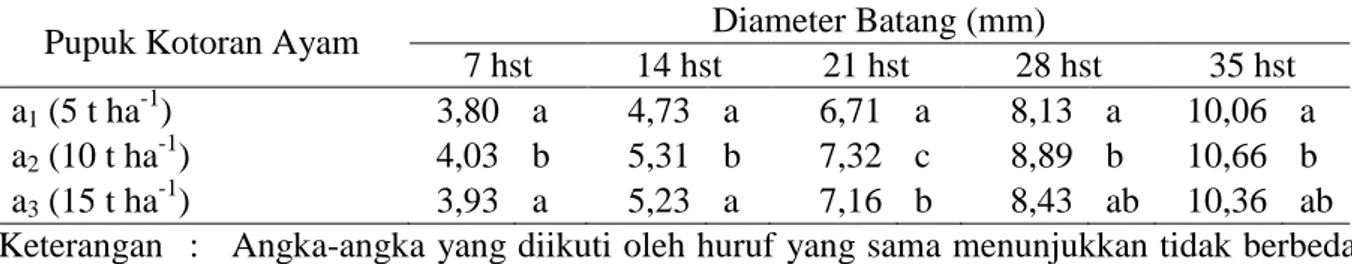 Tabel 5.  Rata-rata  pengaruh  pemberian  pupuk  guano  terhadap  diameter  batang  tanaman  terung (mm) 