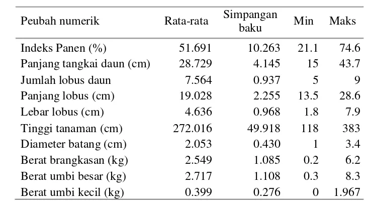 Tabel 1 Deskripsi tanaman ubi kayu 