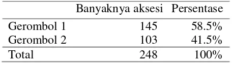 Tabel 2 Distribusi hasil penggerombolan