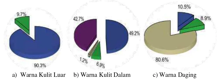 Gambar 3 Persentase warna kulit luar, warna kulit dalam, dan warna daging 