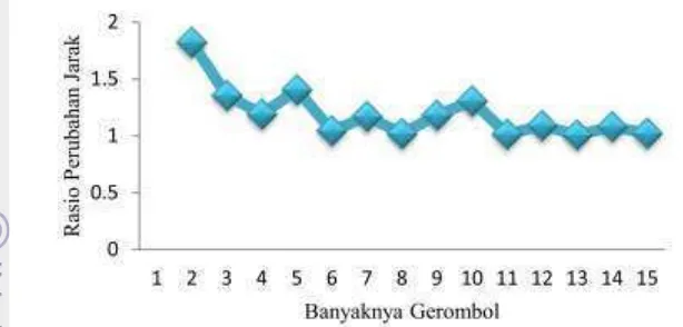 Gambar 4 Rasio perubahan jarak 