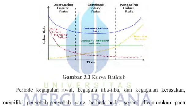 Gambar 3.1  Kurva Bathtub 