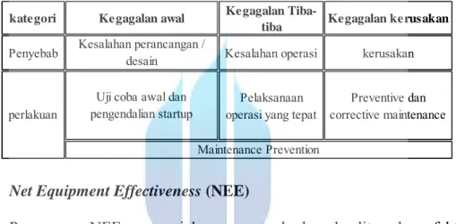 Tabel 3.1   Maintenance  Prevention 