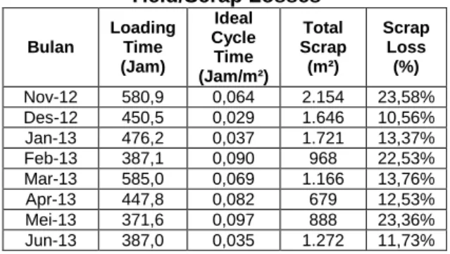 Tabel 0.18 Perhitungan Reduced  Yield/Scrap Losses  Bulan  Loading Time  (Jam)  Ideal  Cycle Time  (Jam/m²)  Total  Scrap  (m²)  Scrap Loss (%)  Nov-12  580,9  0,064  2.154  23,58%  Des-12  450,5  0,029  1.646  10,56%  Jan-13  476,2  0,037  1.721  13,37%  