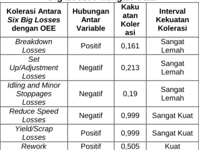 Tabel 0.21 Tabel Kolerasi Antara Six  Big Losses dengan OEE 