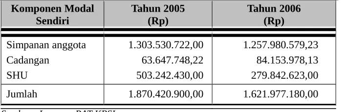 Tabel 18. Struktur Modal KBSI (Rp)31 Desember