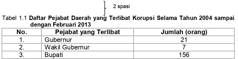 Tabel 1.1 Daftar Pejabat Daerah yang Terlibat Korupsi Selama Tahun 2004 sampai