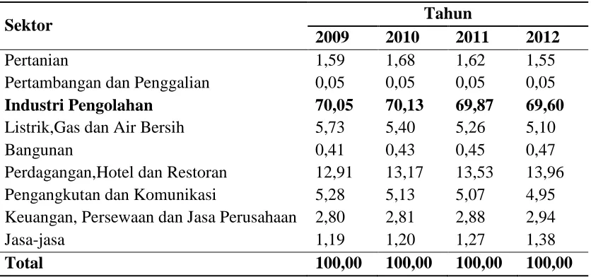 Tabel 1. Distribusi Persentase PDRB Kota Cilegon Tahun 2009-2012 