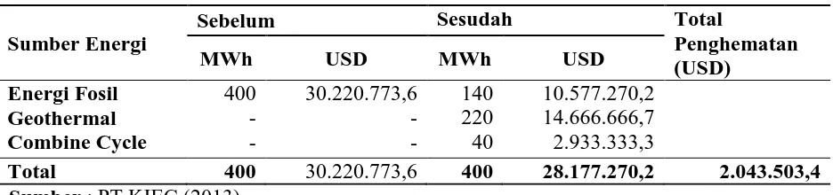 Tabel 2. Perbandingan Biaya Operasional Penyediaan Energi Listrik 