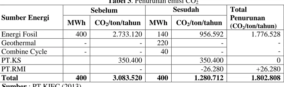 Tabel 3. Penurunan emisi COSebelum 2 Sesudah 