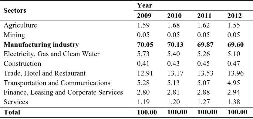 Tabel 1. Sectors contributing to Cilegon PDRB, years 2009-2012 