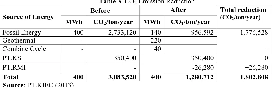 Table 3. COBefore 2 Emission Reduction After 