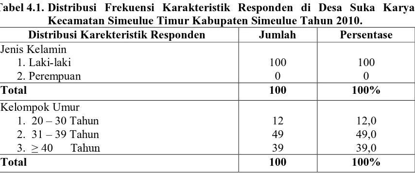 Tabel 4.1.  Distribusi Frekuensi Karakteristik Responden di Desa Suka Karya Kecamatan Simeulue Timur Kabupaten Simeulue Tahun 2010