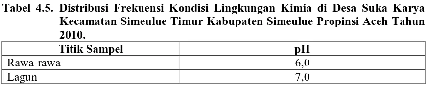 Tabel 4.6. Distribusi Frekuensi Kondisi Lingkungan Biologi di Desa Suka Karya Kecamatan Simeulue Timur Kabupaten Simeulue Propinsi Aceh Tahun 