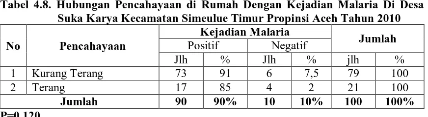 Tabel 4.7. Hubungan Ventilasi Rumah Dengan Kejadian Malaria Di Desa Suka Karya Kecamatan Simeulue Timur Propinsi Aceh Tahun 2010 
