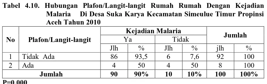 Tabel 4.9. Hubungan Kelembaban Rumah Dengan Kejadian Malaria Di Desa Suka Karya Kecamatan Simeulue Timur Propinsi Aceh Tahun 2010 